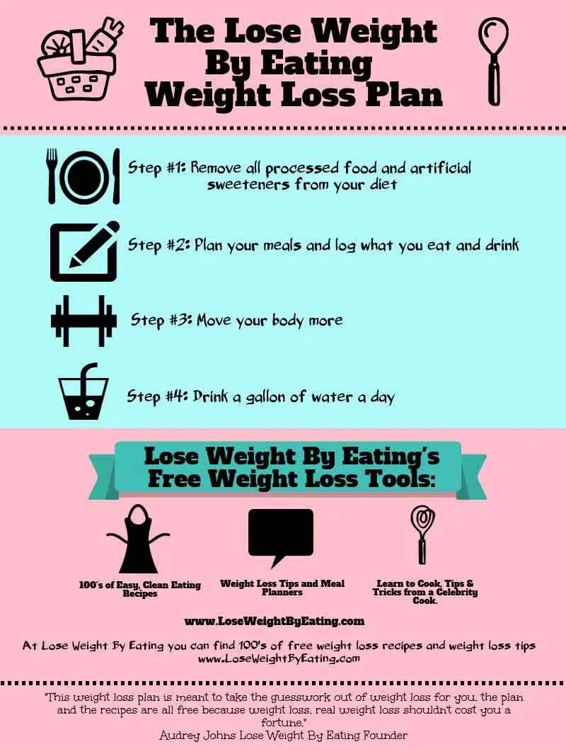 The Lose Weight by Eating Plan - 4 Steps to Change Your Life