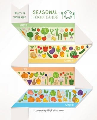 The Best Season Fruits Guide + Printable Seasonal Fruit Chart